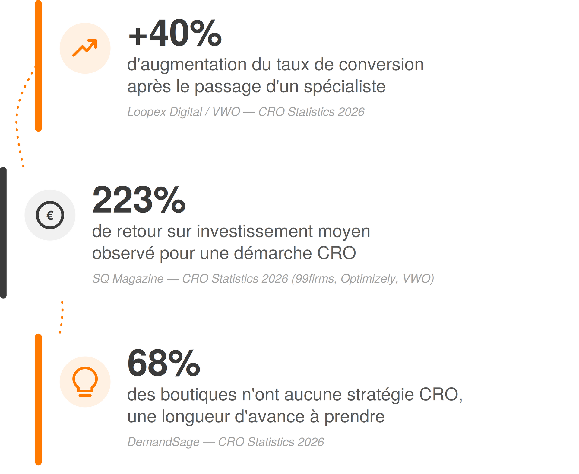 Statistiques CRO Trois statistiques CRO : +40% de taux de conversion après intervention d'un spécialiste (Loopex Digital/VWO), 223% de ROI moyen pour une démarche CRO (SQ Magazine), 68% des boutiques sans stratégie CRO (DemandSage)